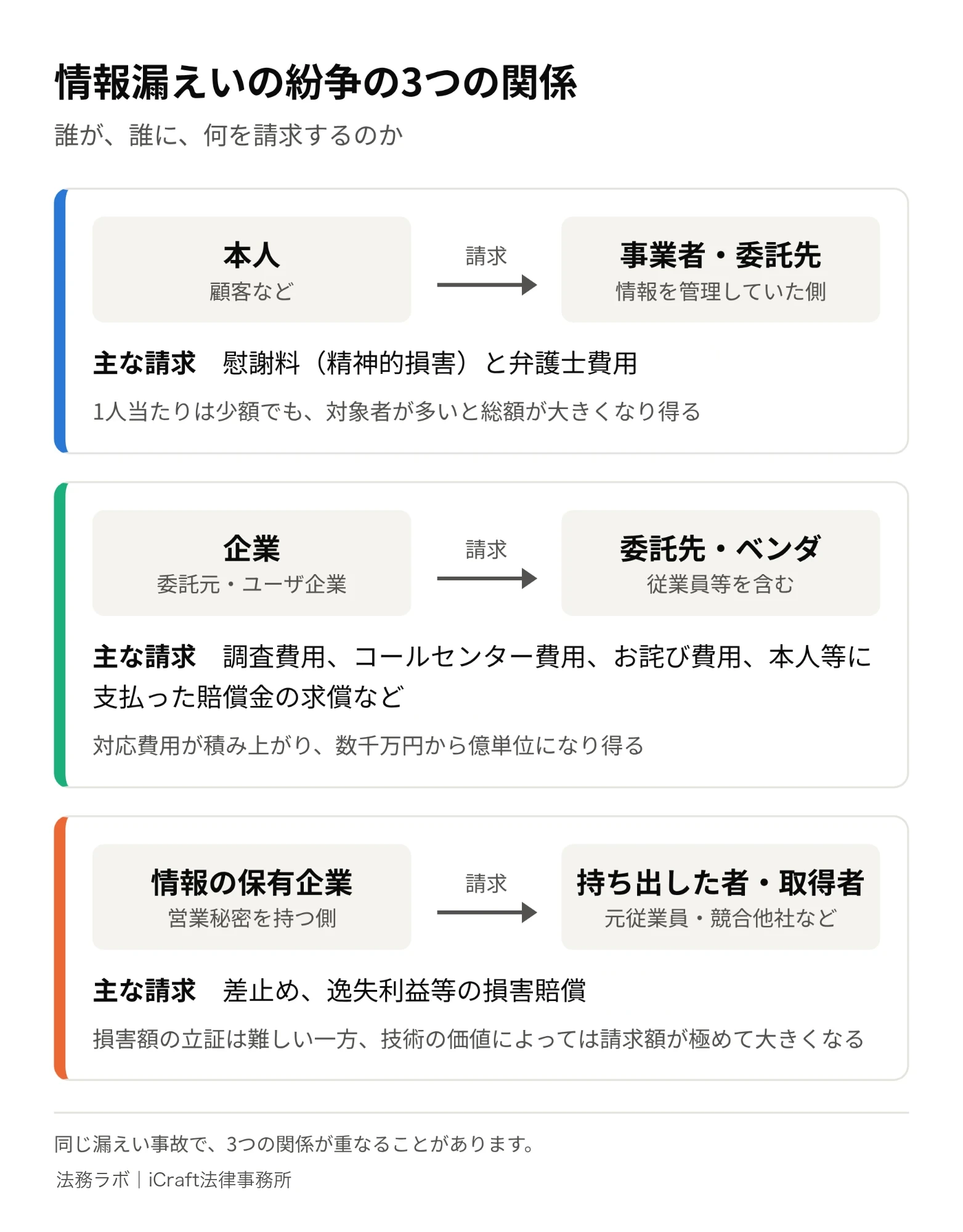 情報漏えいの紛争の3つの関係を示す図。本人（顧客など）は事業者・委託先に対し慰謝料と弁護士費用を請求する。委託元・ユーザ企業は委託先・ベンダ・従業員等に対し調査費用、コールセンター費用、お詫び費用、本人等に支払った賠償金の求償などを請求する。営業秘密を持つ企業は持ち出した元従業員・競合他社などに対し差止めと逸失利益等の損害賠償を請求する。