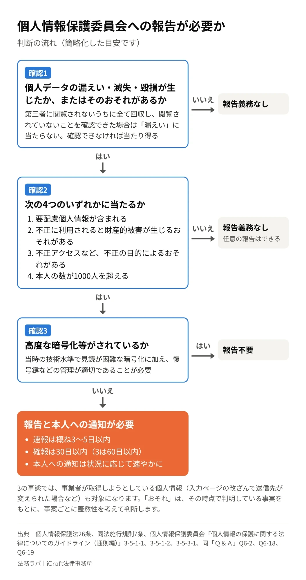 個人情報保護委員会への報告の要否を判断するフローチャート。確認1は個人データの漏えい・滅失・毀損またはそのおそれがあるか、確認2は要配慮個人情報、財産的被害のおそれ、不正の目的によるおそれ、本人の数が1000人超の4つの事態のいずれかに当たるか、確認3は高度な暗号化等がされているか。暗号化等がなければ報告と本人への通知が必要で、速報は概ね3〜5日以内、確報は30日以内（不正の目的による事態は60日以内）。