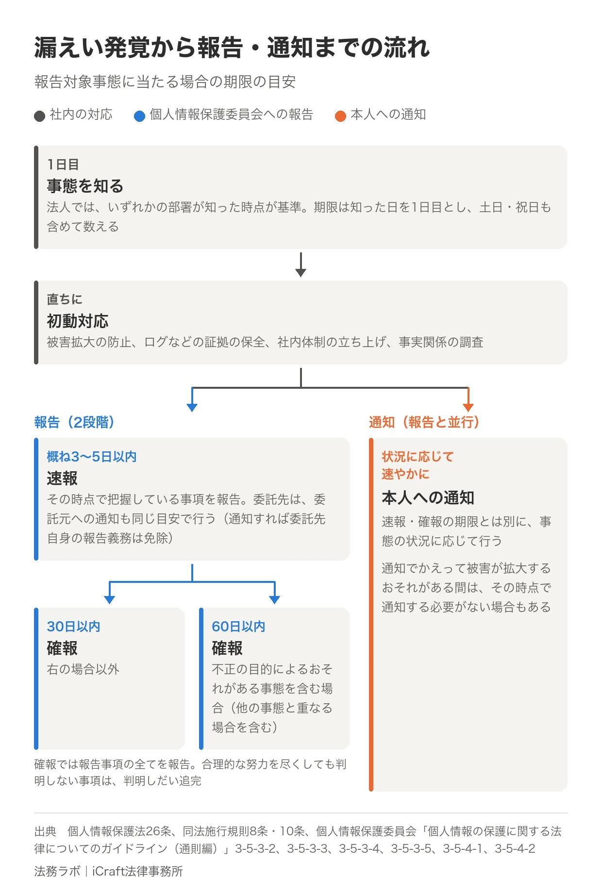 漏えい発覚から報告・通知までの流れを示す図。1日目に事態を知り、直ちに初動対応（被害拡大の防止、証拠の保全、社内体制の立ち上げ、事実関係の調査）を行う。その後、個人情報保護委員会への報告と本人への通知を並行して進める。報告は2段階で、速報は概ね3〜5日以内。確報は30日以内で、不正の目的によるおそれがある事態を含む場合（他の事態と重なる場合を含む）は60日以内。本人への通知は、速報・確報の期限とは別に、事態の状況に応じて速やかに行う。通知でかえって被害が拡大するおそれがある間は、その時点で通知する必要がない場合もある。