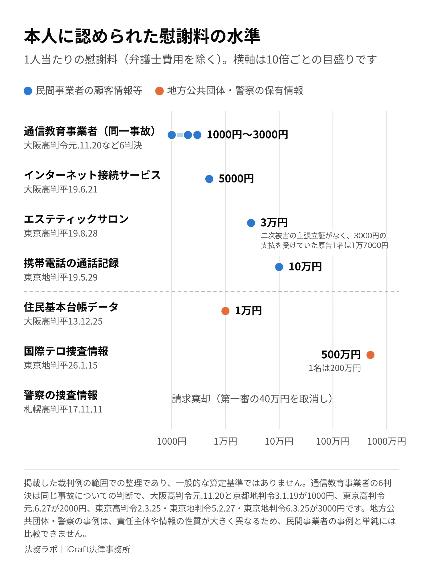 裁判例で本人に認められた1人当たりの慰謝料を対数目盛で示した図。民間事業者では、通信教育事業者の事故が1000円〜3000円、インターネット接続サービスが5000円、エステティックサロンが3万円（二次被害の主張立証がなく、3000円の支払を受けていた原告1名は1万7000円）、携帯電話の通話記録が10万円。地方公共団体・警察では、住民基本台帳データが1万円、国際テロ捜査情報が500万円（1名は200万円）、警察の捜査情報は請求棄却。
